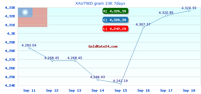 XAUTWD gram 23K 7days