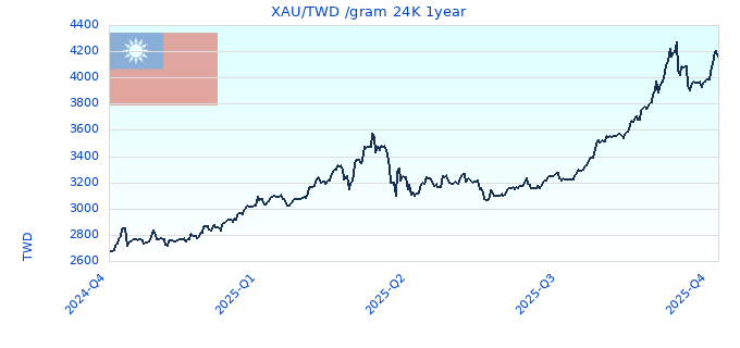 XAU/TWD /gram 24K 1year