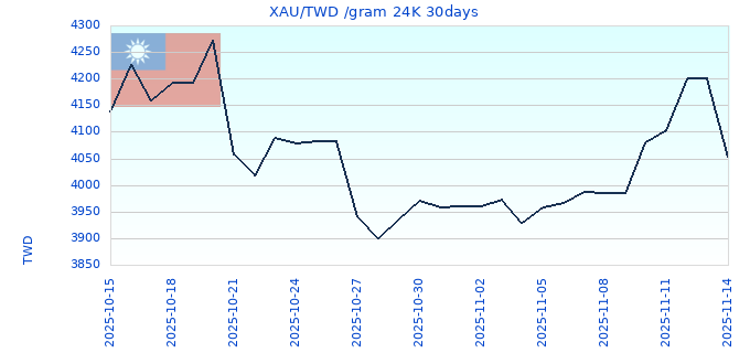 XAU/TWD /gram 24K 30days