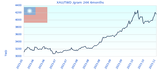 XAU/TWD /gram 24K 6months
