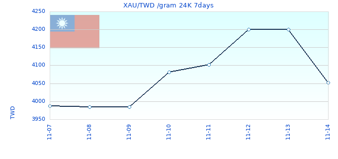 XAU/TWD /gram 24K 7days