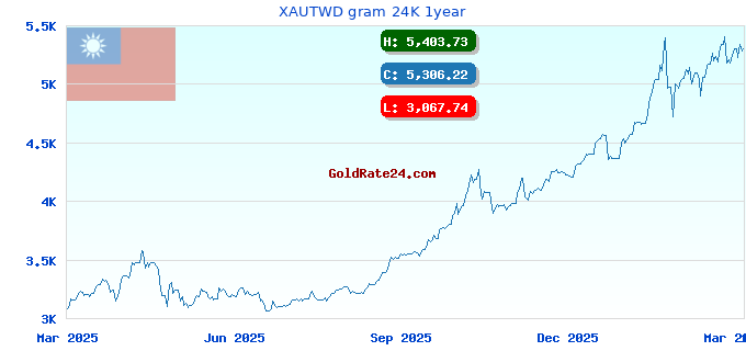 XAUTWD gram 24K 1year