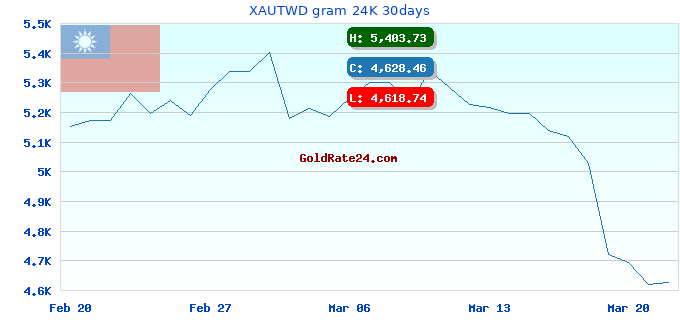 XAUTWD gram 24K 30days