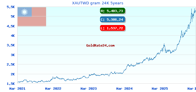 XAUTWD gram 24K 5years