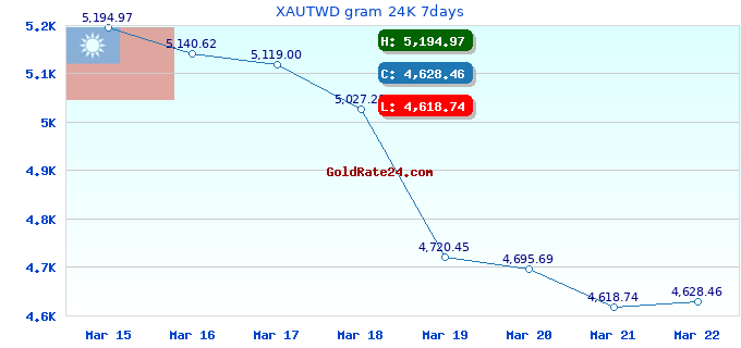 XAUTWD gram 24K 7days