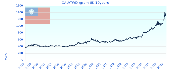 XAU/TWD /gram 8K 10years