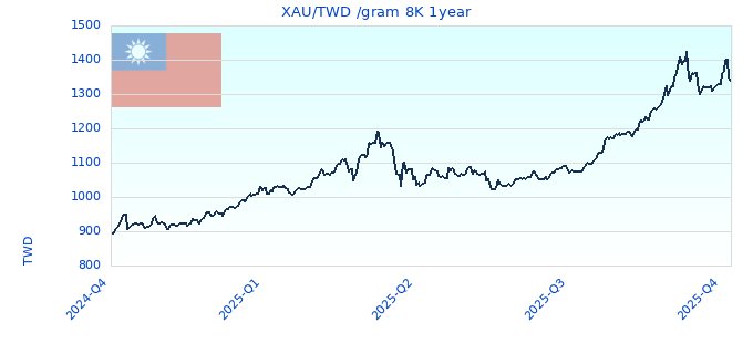 XAU/TWD /gram 8K 1year