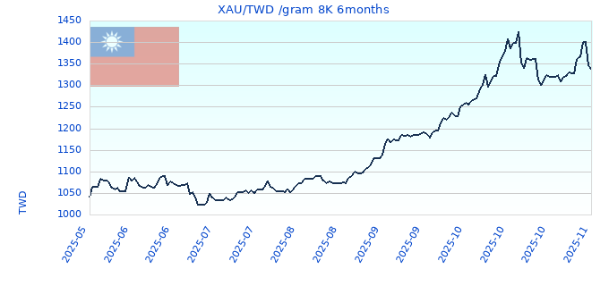 XAU/TWD /gram 8K 6months