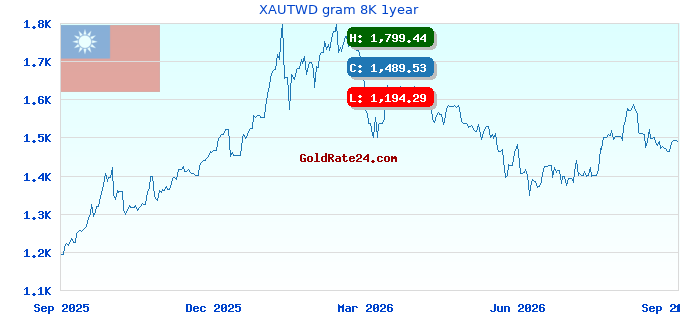 XAUTWD gram 8K 1year