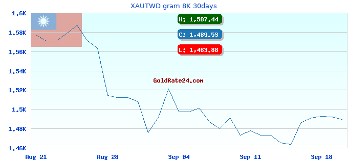 XAUTWD gram 8K 30days