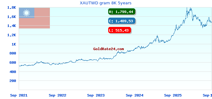 XAUTWD gram 8K 5years