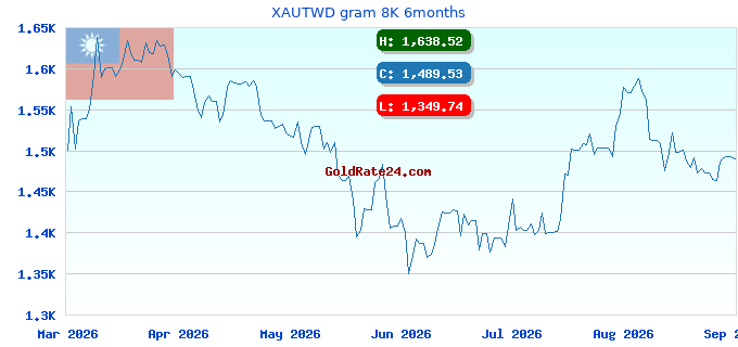 XAUTWD gram 8K 6months