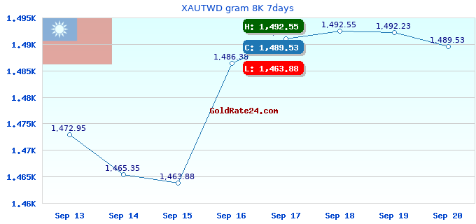 XAUTWD gram 8K 7days