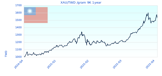XAU/TWD /gram 9K 1year