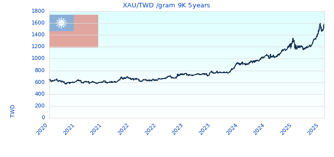 XAU/TWD /gram 9K 5years