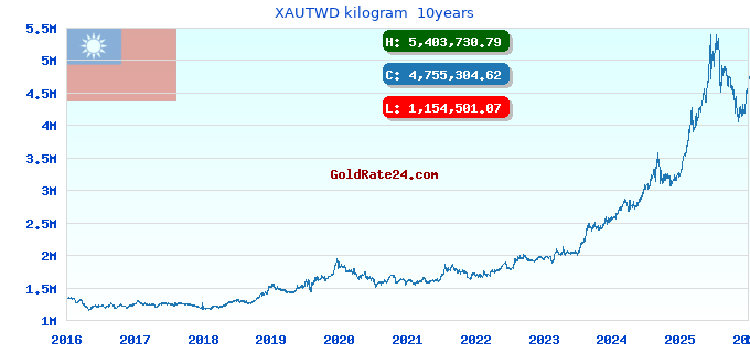 XAUTWD kilogram 10years