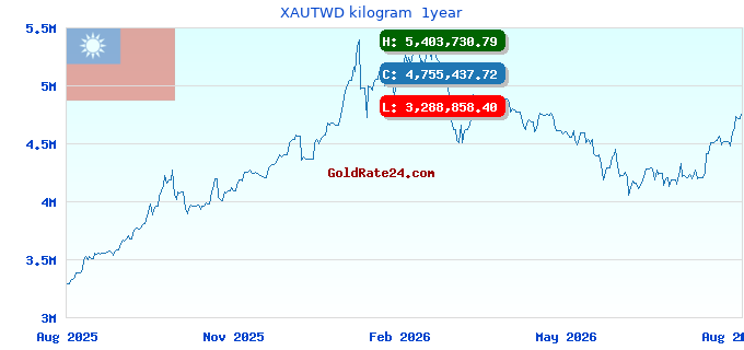 XAUTWD kilogram 1year