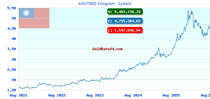 XAUTWD kilogram 5years
