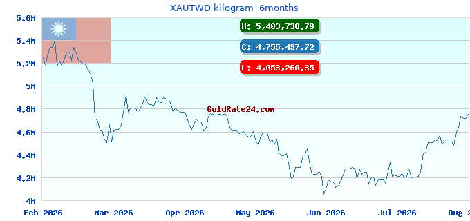 XAUTWD kilogram 6months
