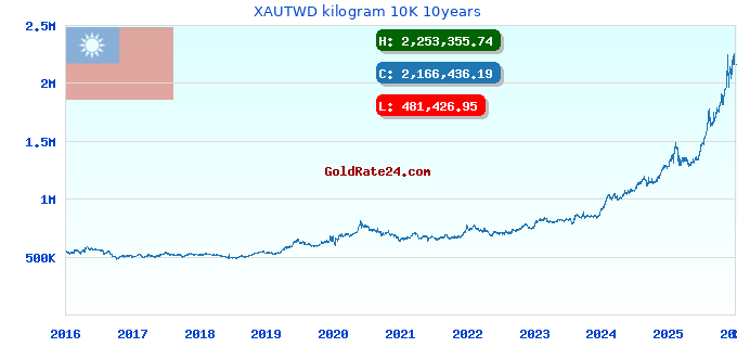 XAUTWD kilogram 10K 10years