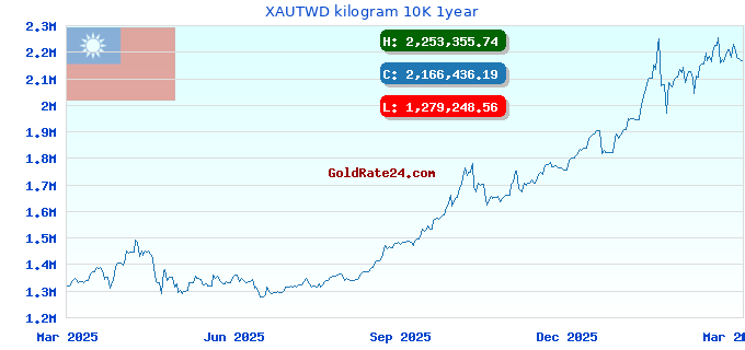 XAUTWD kilogram 10K 1year