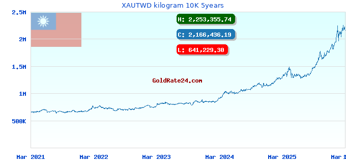 XAUTWD kilogram 10K 5years