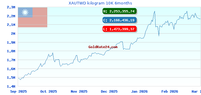 XAUTWD kilogram 10K 6months
