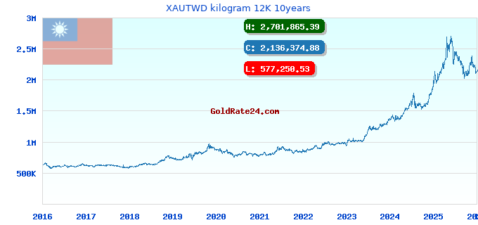 XAUTWD kilogram 12K 10years