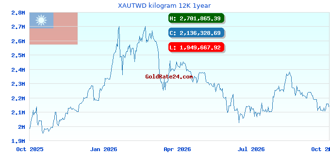 XAUTWD kilogram 12K 1year