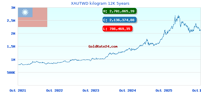 XAUTWD kilogram 12K 5years