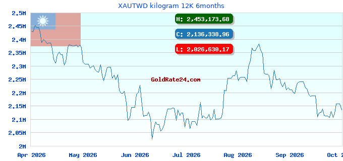 XAUTWD kilogram 12K 6months