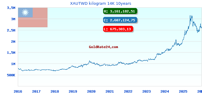 XAUTWD kilogram 14K 10years