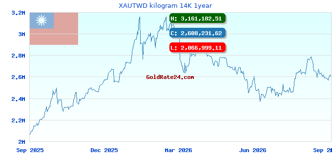 XAUTWD kilogram 14K 1year