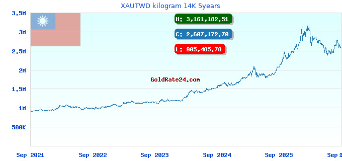XAUTWD kilogram 14K 5years
