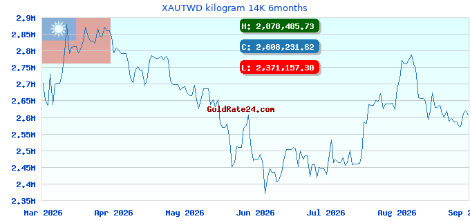 XAUTWD kilogram 14K 6months