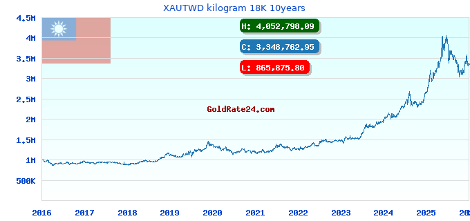 XAUTWD kilogram 18K 10years