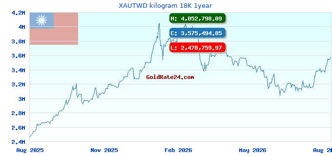 XAUTWD kilogram 18K 1year