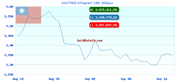 XAUTWD kilogram 18K 30days
