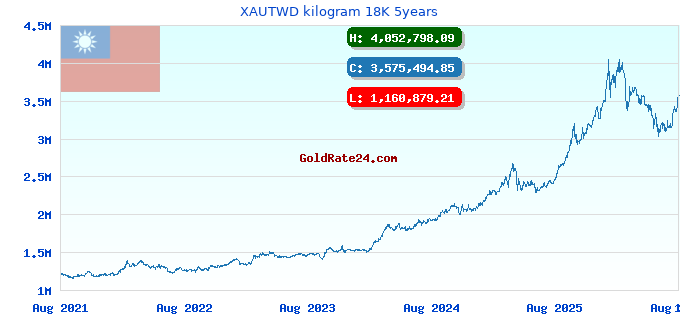 XAUTWD kilogram 18K 5years