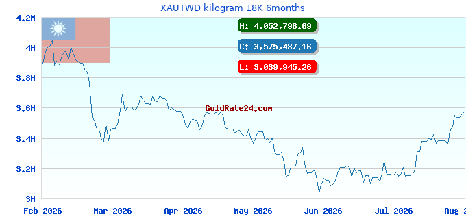 XAUTWD kilogram 18K 6months