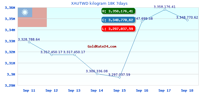 XAUTWD kilogram 18K 7days