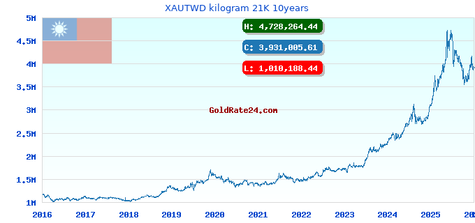 XAUTWD kilogram 21K 10years