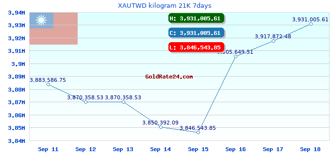 XAUTWD kilogram 21K 7days