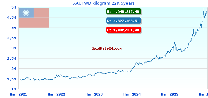 XAUTWD kilogram 22K 5years