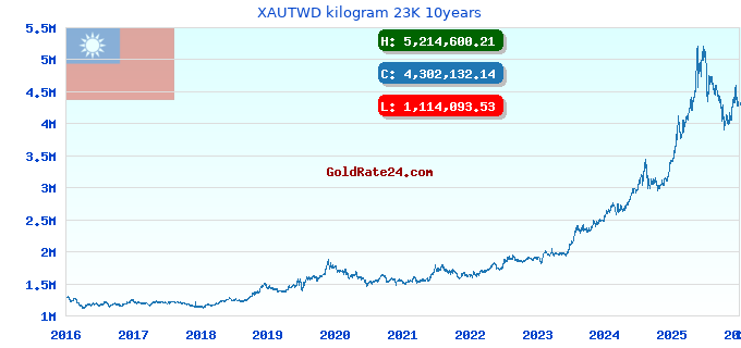 XAUTWD kilogram 23K 10years