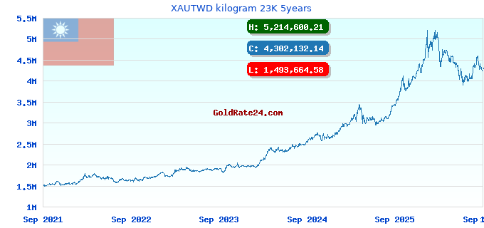 XAUTWD kilogram 23K 5years