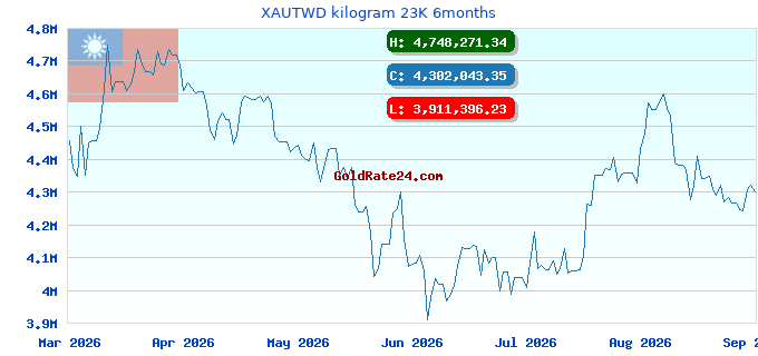 XAUTWD kilogram 23K 6months