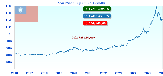 XAUTWD kilogram 8K 10years