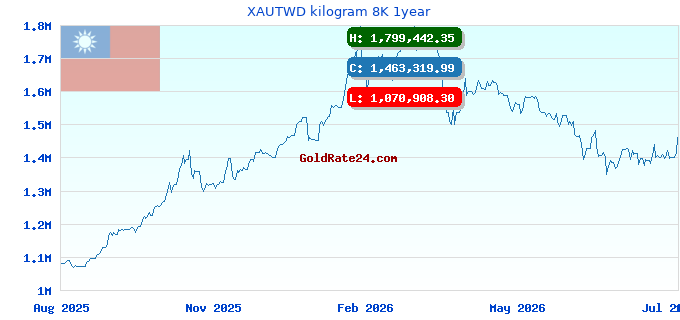 XAUTWD kilogram 8K 1year