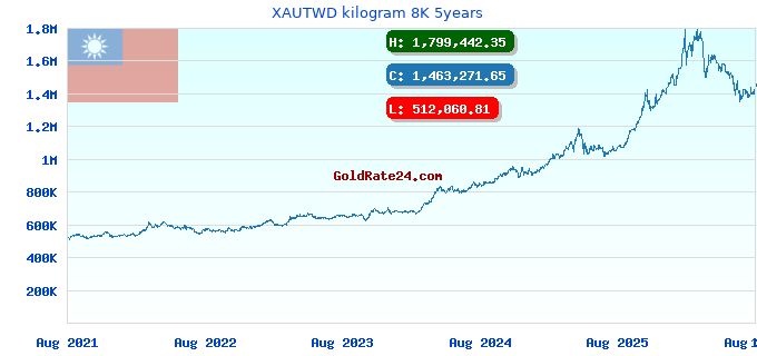 XAUTWD kilogram 8K 5years